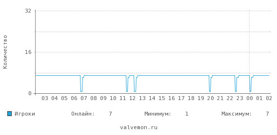 Статистика посещаемости сервера 212.76.128.115:27015