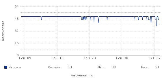 Статистика посещаемости сервера 77.220.212.179:27015
