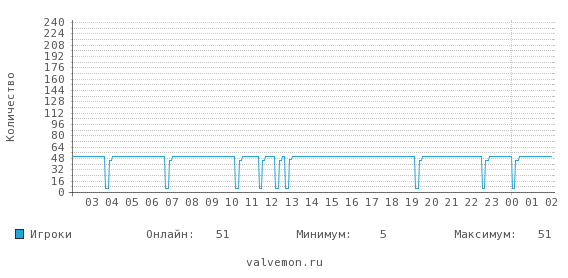 Статистика посещаемости сервера 77.220.212.179:27015