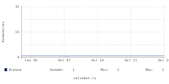 Статистика посещаемости сервера 109.237.108.215:27300