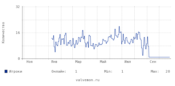 Статистика посещаемости сервера 109.237.108.215:27300