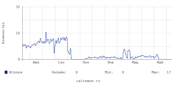 Статистика посещаемости сервера 95.188.88.74:27015