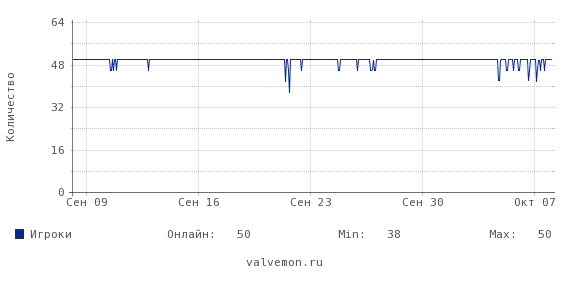 Статистика посещаемости сервера 46.174.52.28:27275
