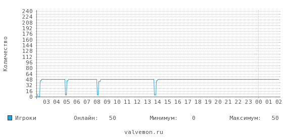 Статистика посещаемости сервера 46.174.52.28:27275