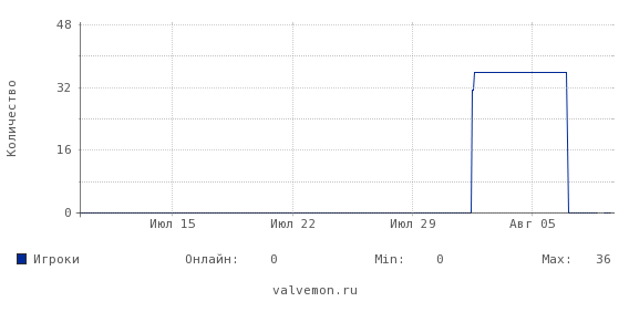 Статистика посещаемости сервера 83.222.97.21:27015