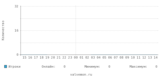 Статистика посещаемости сервера 83.222.97.21:27015