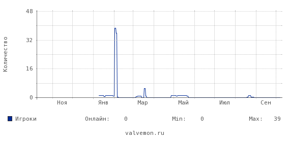 Статистика посещаемости сервера 83.222.116.194:27015