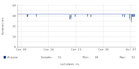 Статистика посещаемости сервера 193.124.190.240:27018