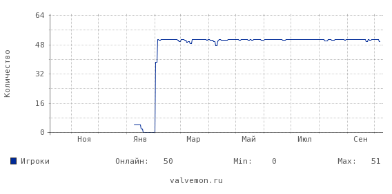 Статистика посещаемости сервера 193.124.190.240:27018