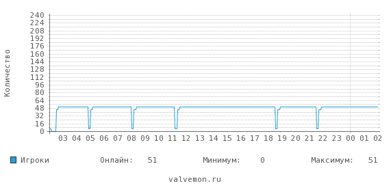 Статистика посещаемости сервера 193.124.190.240:27018