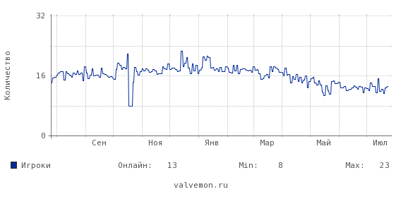 Статистика посещаемости сервера 95.183.13.42:27015
