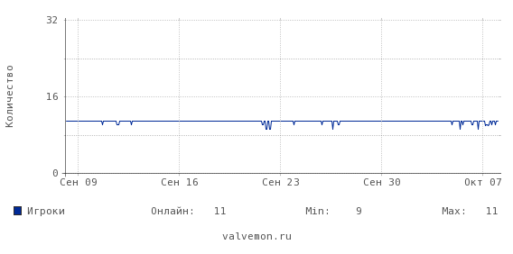 Статистика посещаемости сервера 37.230.162.212:37111