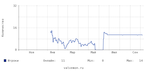 Статистика посещаемости сервера 37.230.162.212:37111