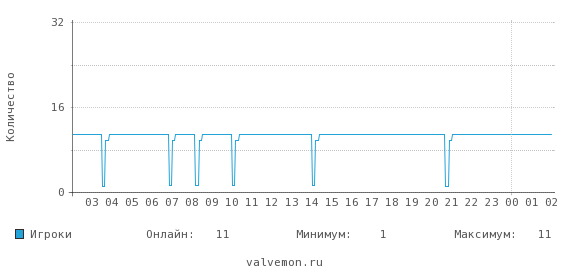 Статистика посещаемости сервера 37.230.162.212:37111