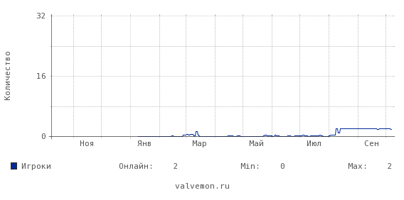 Статистика посещаемости сервера 185.127.25.95:27015
