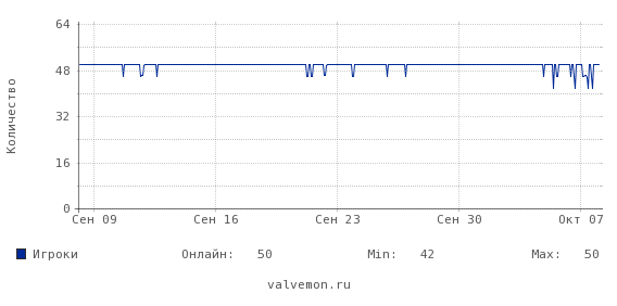 Статистика посещаемости сервера 79.124.49.93:27022