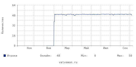 Статистика посещаемости сервера 79.124.49.93:27022