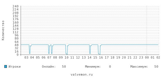 Статистика посещаемости сервера 79.124.49.93:27022