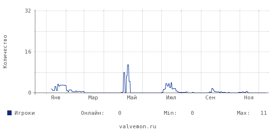 Статистика посещаемости сервера 93.123.18.46:27015