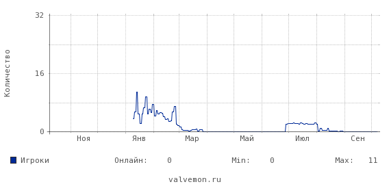 Статистика посещаемости сервера 93.123.18.45:27016