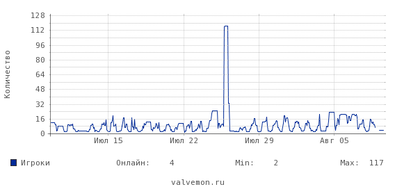 Статистика посещаемости сервера 92.38.130.164:27016