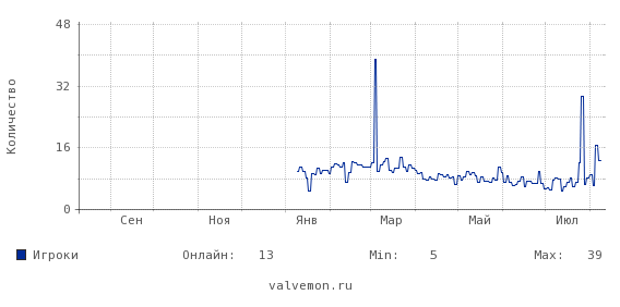 Статистика посещаемости сервера 92.38.130.164:27016