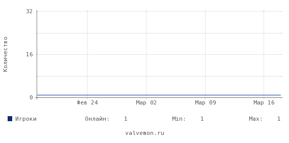 Статистика посещаемости сервера 188.127.229.132:27000