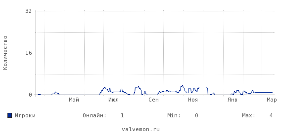 Статистика посещаемости сервера 188.127.229.132:27000