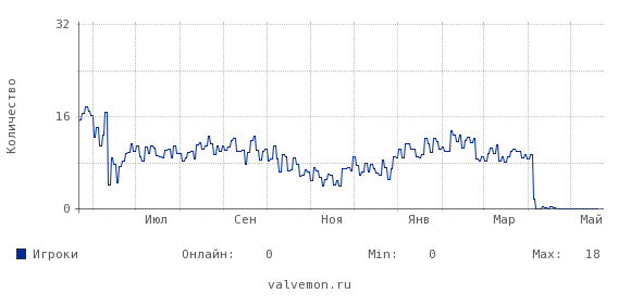 Статистика посещаемости сервера 46.174.54.154:11111