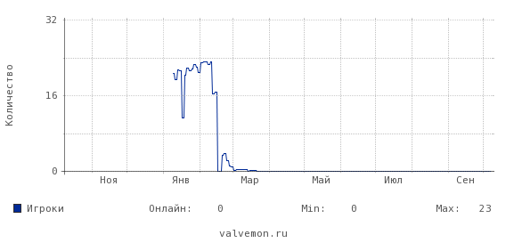 Статистика посещаемости сервера 91.230.211.166:27015