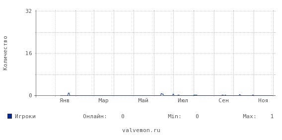 Статистика посещаемости сервера 46.174.52.16:27214