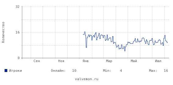 Статистика посещаемости сервера 146.255.194.18:27030
