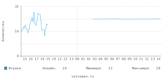 Статистика посещаемости сервера 146.255.194.18:27030
