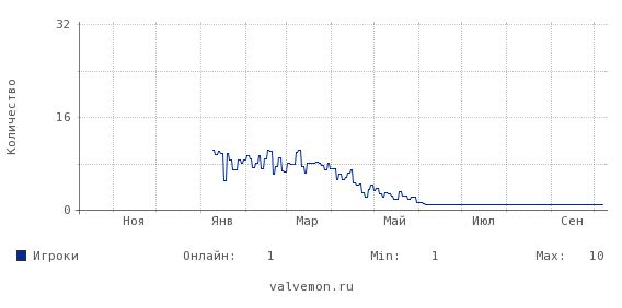 Статистика посещаемости сервера 46.174.55.129:7777