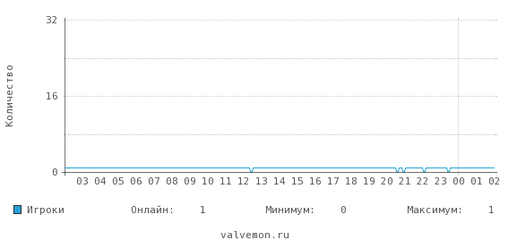 Статистика посещаемости сервера 46.174.55.129:7777