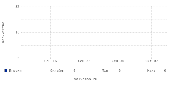 Статистика посещаемости сервера 77.220.180.22:27015