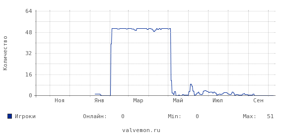 Статистика посещаемости сервера 77.220.180.22:27015