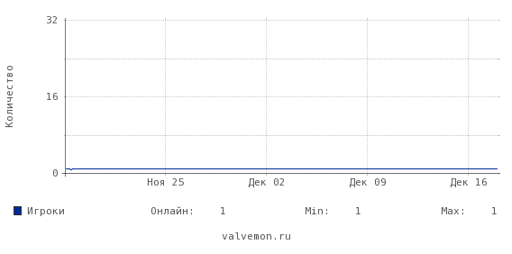 Статистика посещаемости сервера 77.220.180.11:27015