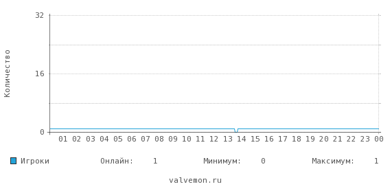 Статистика посещаемости сервера 77.220.180.11:27015