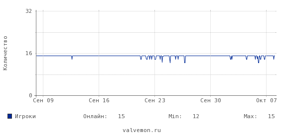 Статистика посещаемости сервера 46.174.49.29:27262