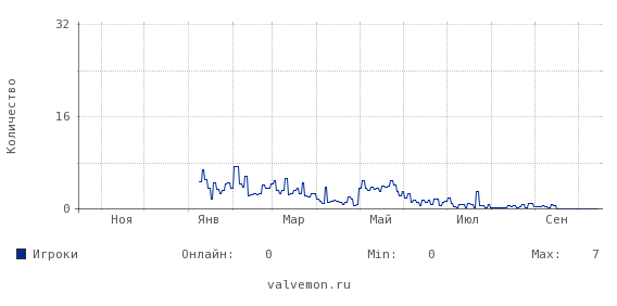 Статистика посещаемости сервера 195.88.208.56:27026
