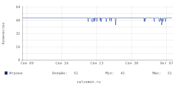 Статистика посещаемости сервера 109.248.59.113:27015