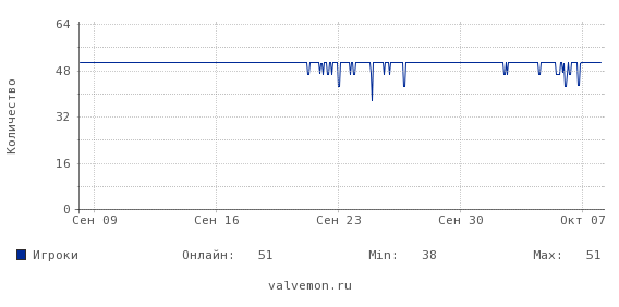 Статистика посещаемости сервера csgo.valvemon.ru:27200