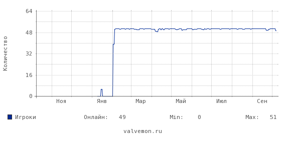 Статистика посещаемости сервера csgo.valvemon.ru:27200
