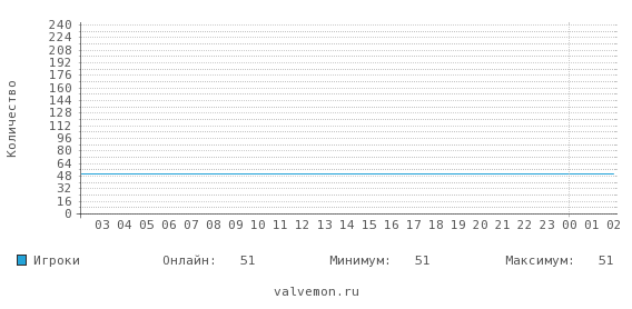 Статистика посещаемости сервера csgo.valvemon.ru:27200