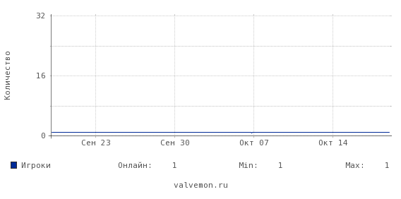 Статистика посещаемости сервера 46.174.48.139:27015