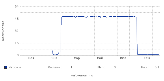 Статистика посещаемости сервера 46.174.48.139:27015