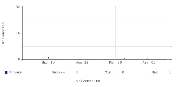 Статистика посещаемости сервера 46.8.29.85:27015
