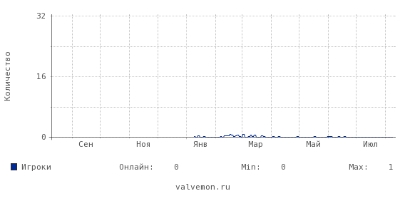 Статистика посещаемости сервера 46.8.29.85:27015