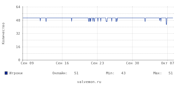 Статистика посещаемости сервера 217.61.23.112:27020